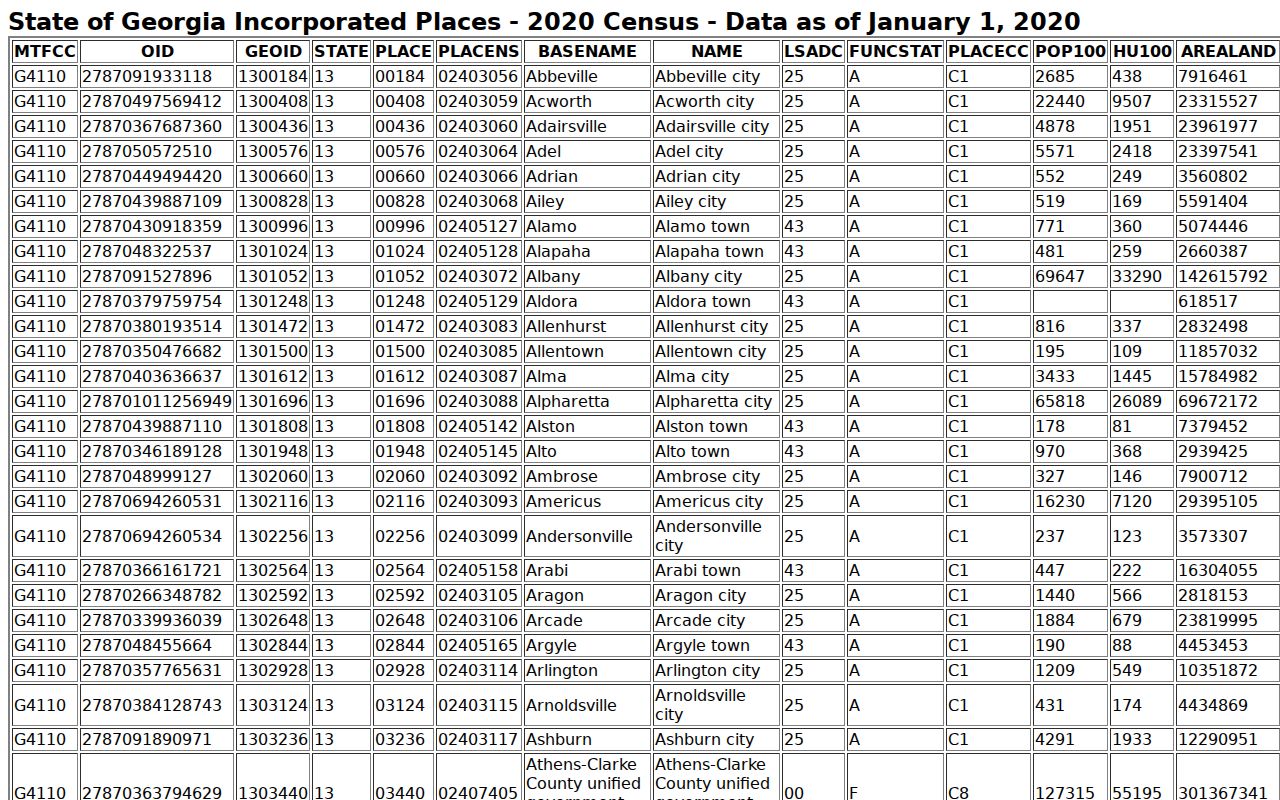 Census population source for Keysville, Georgia